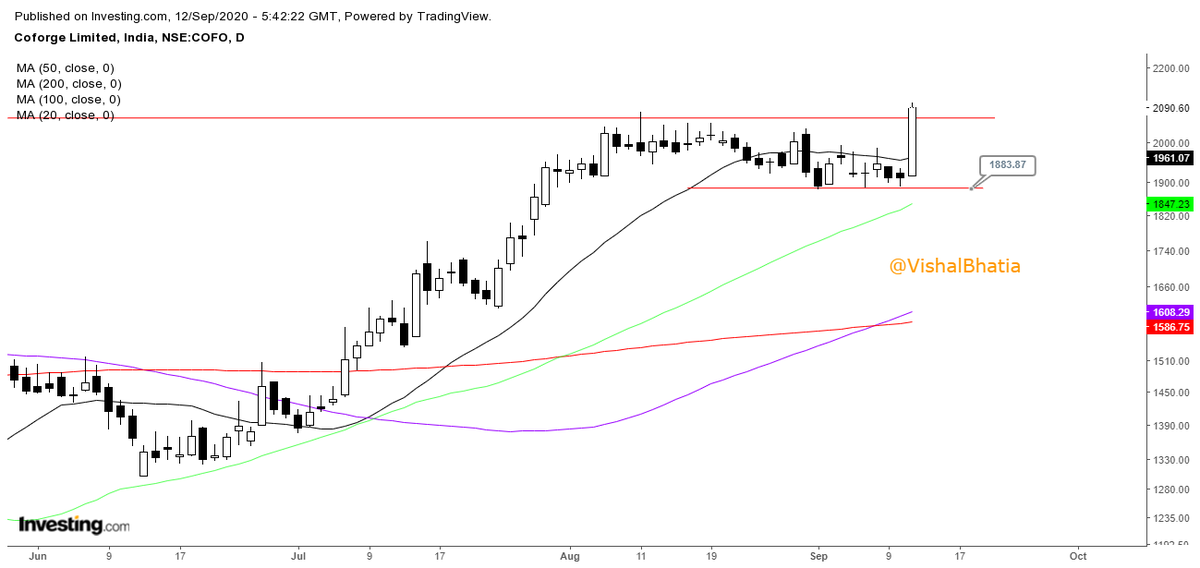 vishal_bhatia91's tweet photo. #niittech #coforge
Fresh breakout (IT Sector)
CMP 2090.60
Stop loss - Daily Closing below 1880 https://t.co/K3tym7YrnG