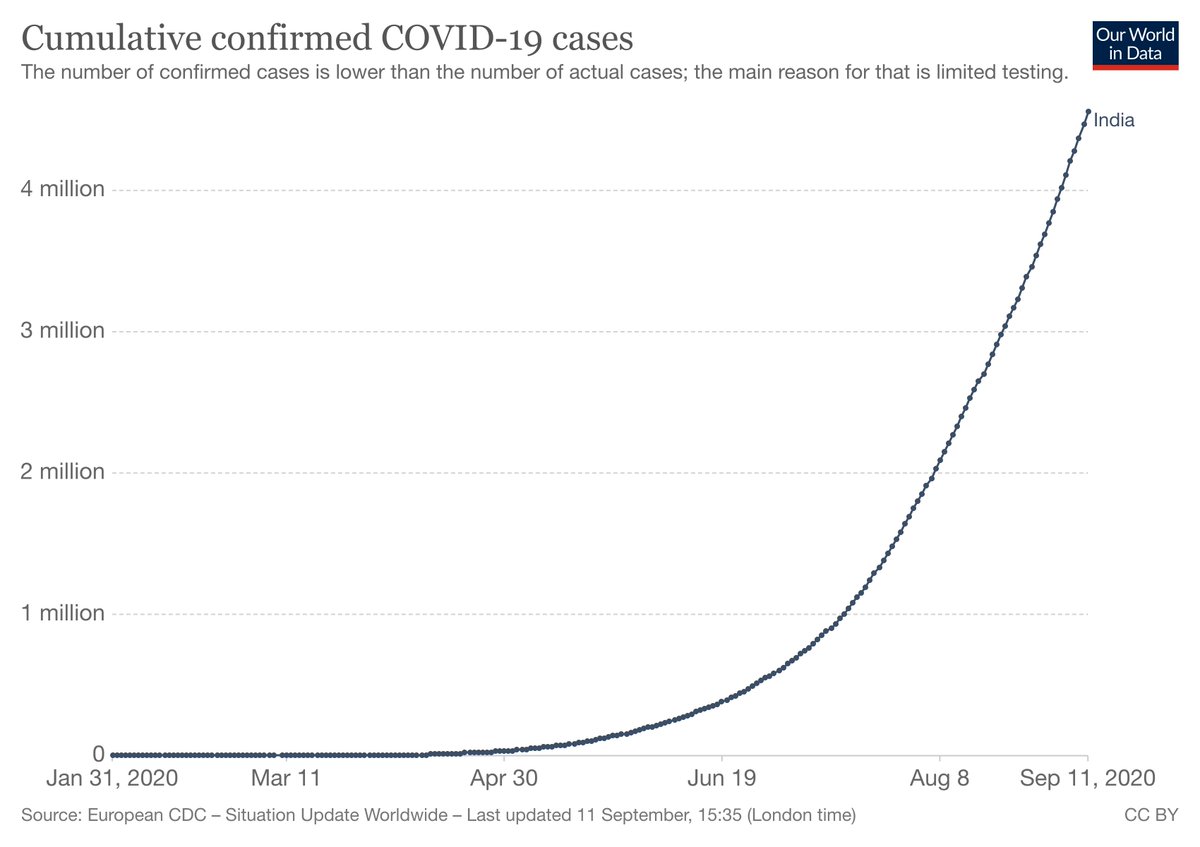 This is when (and how long we’ve taken to) cross each million (cumulative cases)1st million – Jul 17 (168 days)2nd – Aug 7th (20 days)3rd – Aug 23rd (16 days)4th – Sep 5th (13 days)5th – Sep 16th (projected) 11 days