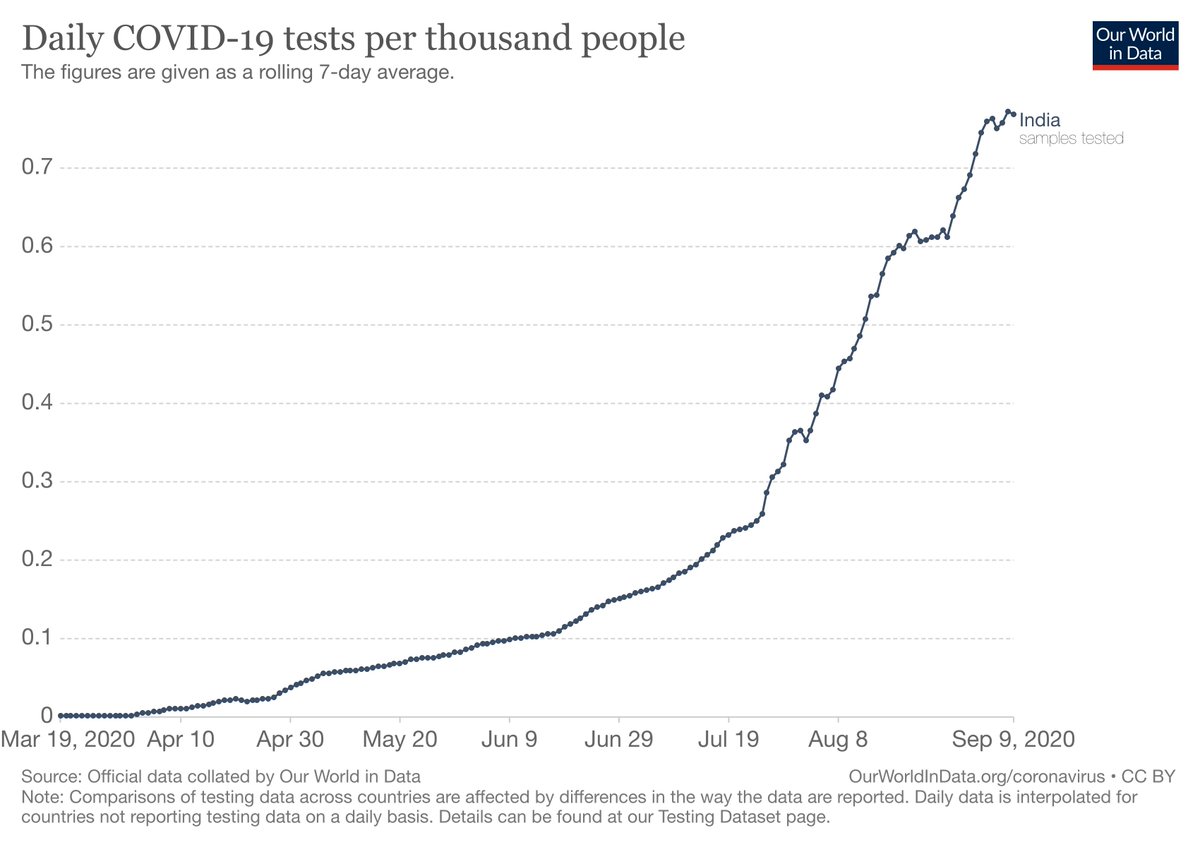 Thanks to some concerted efforts, we’ve scaled up considerably on our testing, though we could still increase availability of diagnostic testing in tier 3 cities and villages. I doubt however, that we will ever be able to do mass population testing of all asymptomatic individuals