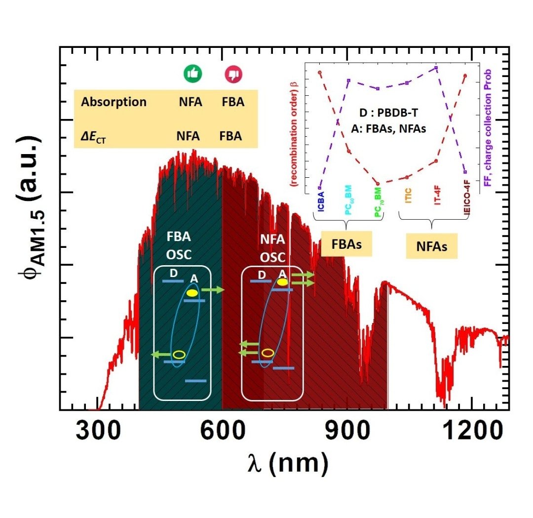 dkabra78's tweet image. Congratulations @rmsharma99 from @kaistpr Prof Yoo group &amp;amp; @ImNakulJain for nice collaborative efforts. #solarpowerforall @SUNRISEnet1 @iitbombay #OPV #solarcell @ncpre @mnreindia
pubs.acs.org/doi/abs/10.102…