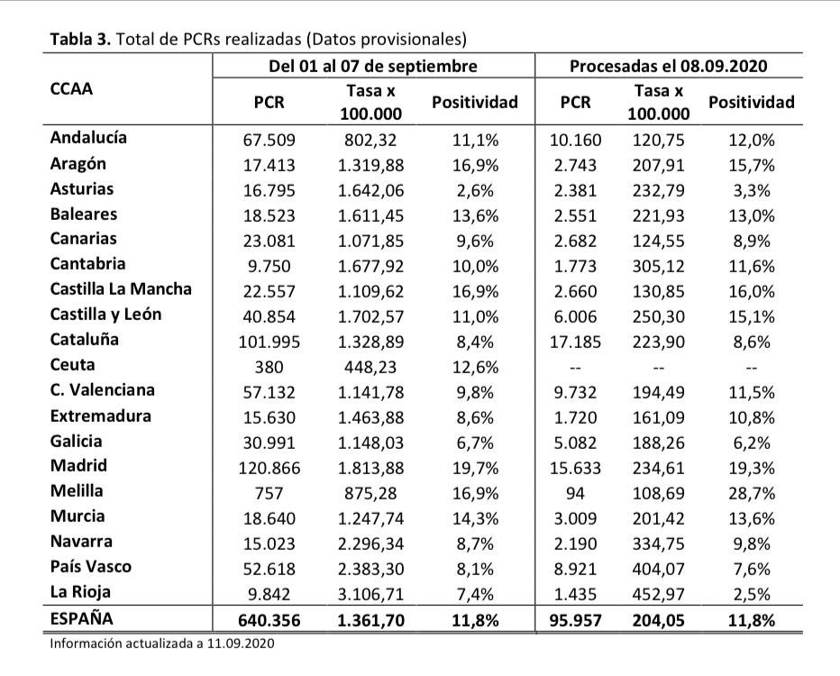 pifermu's tweet photo. Última actualización ... ánimo, seguimos!! https://t.co/cFclyaB5yF