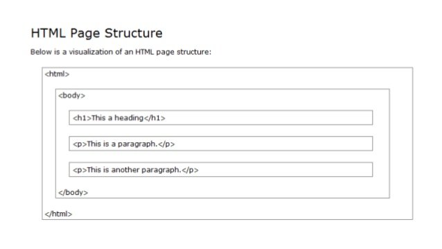 🢡 1. HTML contains all the things in in a web page, like text, images ,forms whatever! Think of it like the skeleton of a website