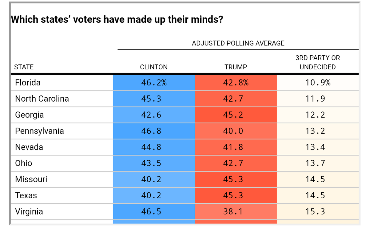 7/xClinton's leads in these swing states (+1, +3, even +6) have her polling no higher than 46.8%.And while I'm not a fan of lumping declared "third party" voters with "undecided" voters, it doesn't take a mathematician to see the gap could feasibly be made up.