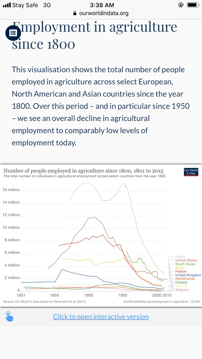 “While more than two-thirds of the population in poor countries work in agriculture, less than 5% of the population does in rich countries. It is predominantly the huge productivity increase that makes this reduction in labor possible” - Max Roser