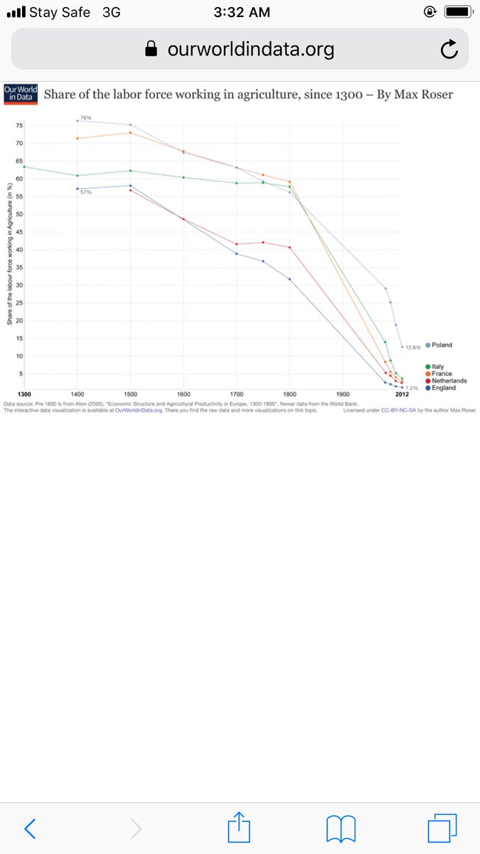 Countries with the most agricultural productivity, both in terms of overall output and yield per hectare, often have the fewest percentage of their population involved in primary production.