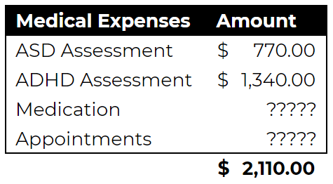 Medical expenses, which aren't explicitly put into the final figures, are calculated as the cost for the assessments to get official diagnoses. Medication and appointments are still wildly unknown, as I've never had $2.1k just sitting there to get diagnosed.