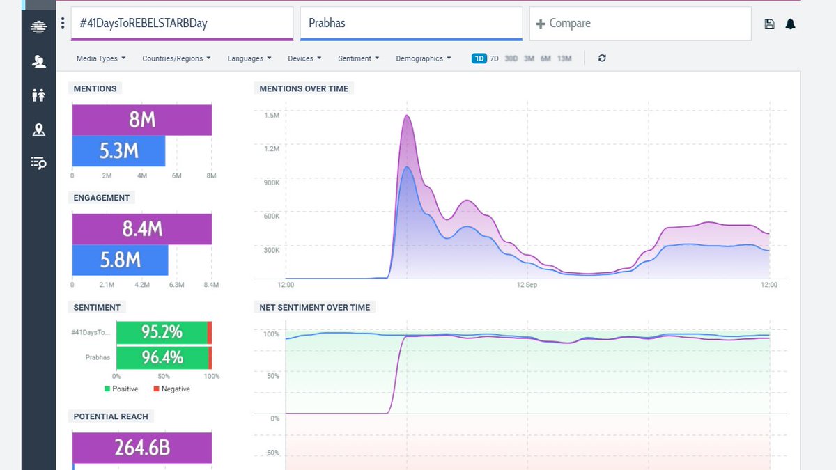 PrabhasRules's tweet photo. 8M Tweets on #41DaysToREBELSTARBDay 
5.3M Tweets on #Prabhas 🔥 https://t.co/83B2qJsncN