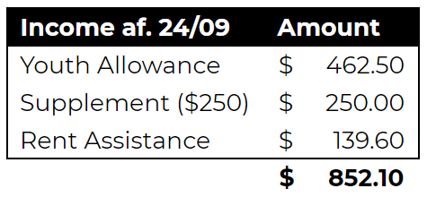 I'm doing budgeting to see how affordable moving will be for me in December, when my lease runs out and I'll have to leave.The numbers shown are for the independent rate of Youth Allowance with the maximum rate of Rent Assistance and then the rate of Supplement at certain times