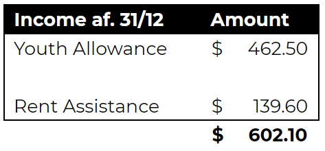 I'm doing budgeting to see how affordable moving will be for me in December, when my lease runs out and I'll have to leave.The numbers shown are for the independent rate of Youth Allowance with the maximum rate of Rent Assistance and then the rate of Supplement at certain times
