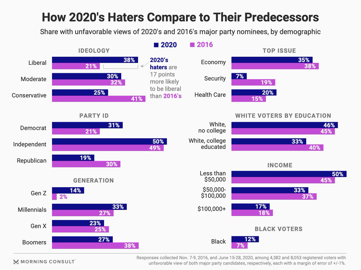 9/x2016 introduced me to a term I hadn't heard before: double haters.People who didn't like EITHER candidate.These folks were mostly moderate or conservative, older, and low-middle income (and cared about jobs!)These double haters broke for Trump by a whopping 20 points.