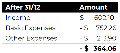 Even worse is what will happen after the Supplement is completely gone. I'll be more than $350 in the negative with all expenses, and still down $150 *every fortnight* just from basic expenses.