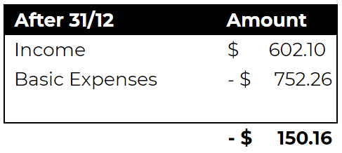 Even worse is what will happen after the Supplement is completely gone. I'll be more than $350 in the negative with all expenses, and still down $150 *every fortnight* just from basic expenses.