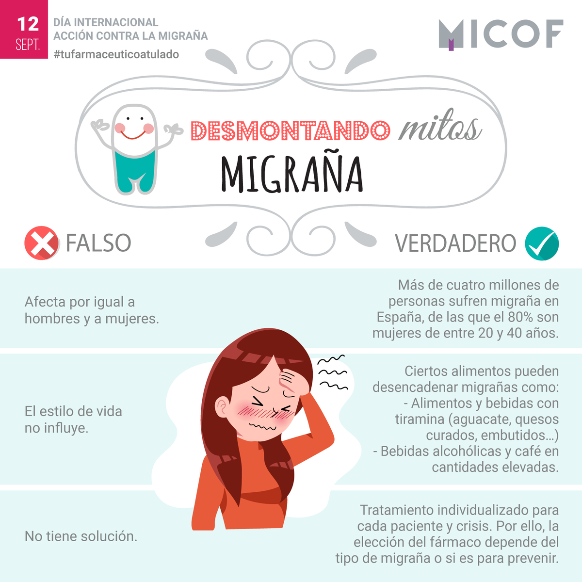 micofvlc's tweet photo. ¿Sufres de migrañas? 🤯 En el Día Internacional de Acción contra la #Migraña te recomendamos que consultes con tu médico y con tu farmacéutico sobre posibles soluciones y no te dejes llevar por falsos mitos. 👍 Y recuerda que siempre tienes a #tufarmaceuticoatulado ✔️ https://t.co/PwrAlBhGFN