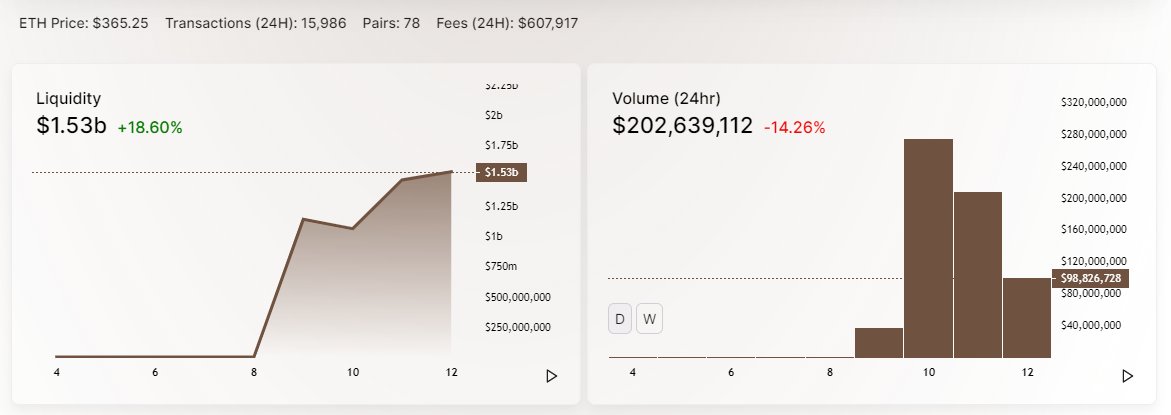 (4/9) So  @SushiSwap wins the round for TVL, which is astonishing with 1.53 billion USD (more than Uniswap lost), but generated "only" 200mil USD in volume. That is 66mil less than Uniswap. But what is important for LP?