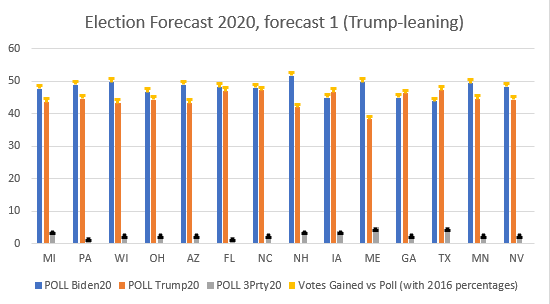 FAR FEWER undecideds this yearCould make a case (as I briefly touched on earlier) that undecideds could actually break IN BIDEN'S FAVOR this yearBut even if we assume undecideds again overwhelmingly break R:OH, FL, NC closeBiden comfortably wins MI, PA, WI, AZ, MN for 270+