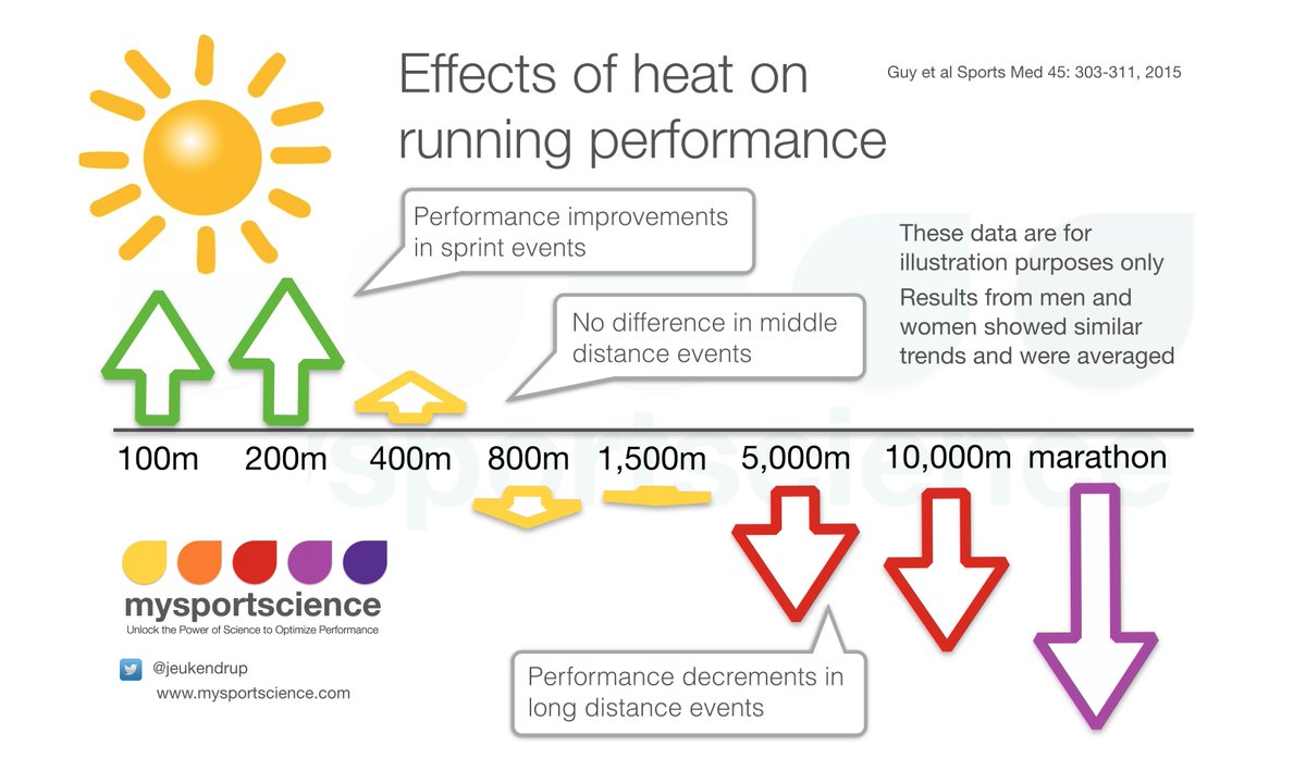 Jeukendrup's tweet photo. Effects of heat on running performance https://t.co/xCJQOKuqpu https://t.co/n7iH8CW1Yp