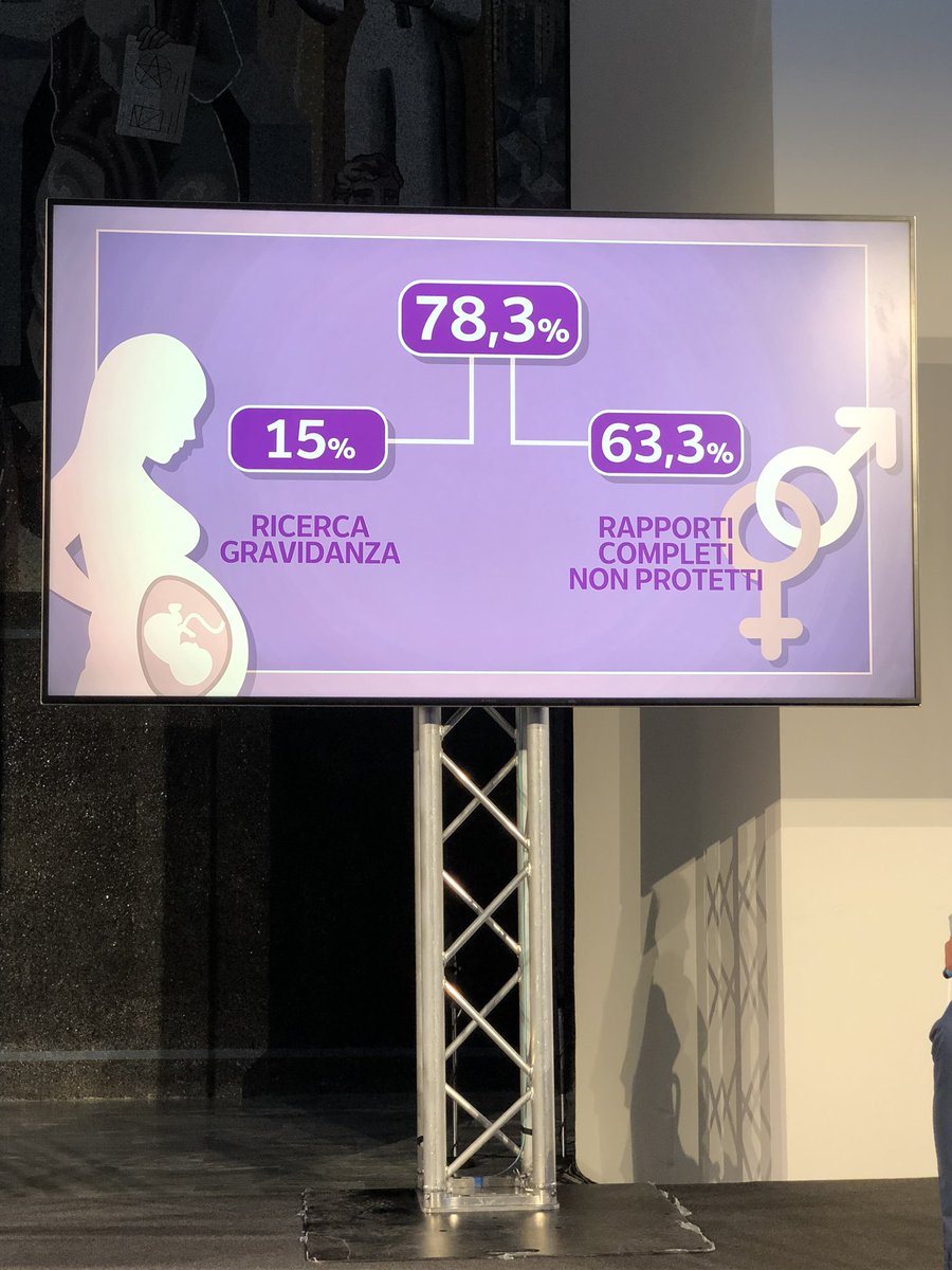 Secondo un'indagine del 2019 condotta da <a href="/BayerItalia/">Bayer Italia</a> e <a href="/FonteCensis/">Censis</a> su un campione di 500 donne e 500 uomini tra i 18 e 40 anni emerge che:
- solo il 21,6% ha sempre utilizzato contraccettivi durante i rapporti sessuali
- il restante 78,3% ha avuto rapporti non protetti
#TDD2020