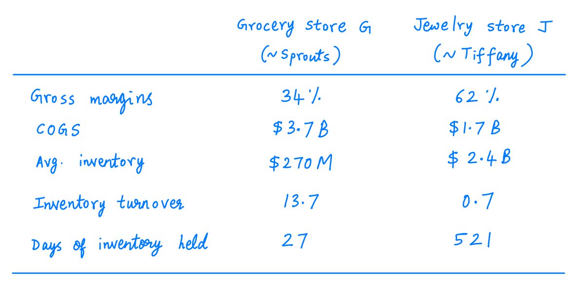 17/For example, suppose G is comparable to a Sprouts store, and J is comparable to a Tiffany store.Then, here's how G will stack up against J (based on the 2019 financials of Sprouts and Tiffany):