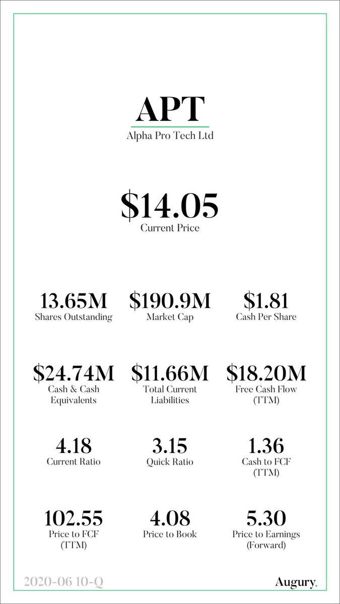 It’s trading at a forward P/E multiple that is truly low compared to peers and e.g. NASDAQ index. My own estimates put it at a forward P/E closer to 3. Just look at that current/quick ratio! 16/18shoutout  @AuguryResearch