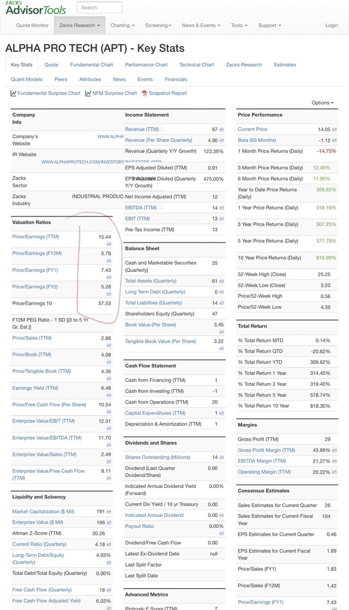 It’s trading at a forward P/E multiple that is truly low compared to peers and e.g. NASDAQ index. My own estimates put it at a forward P/E closer to 3. Just look at that current/quick ratio! 16/18shoutout  @AuguryResearch