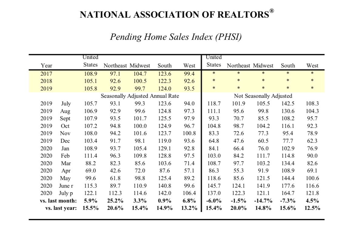 COVID-19 has been a nightmare for real estate in the big cities, but has been a boon for the homebuilders, sellers in the burbs. Home sales and building have been booming ever since the real estate agents returned, with home sales exceeding new listings. 3/18
