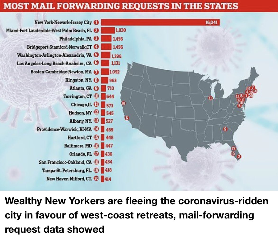 COVID-19 has been a nightmare for real estate in the big cities, but has been a boon for the homebuilders, sellers in the burbs. Home sales and building have been booming ever since the real estate agents returned, with home sales exceeding new listings. 3/18