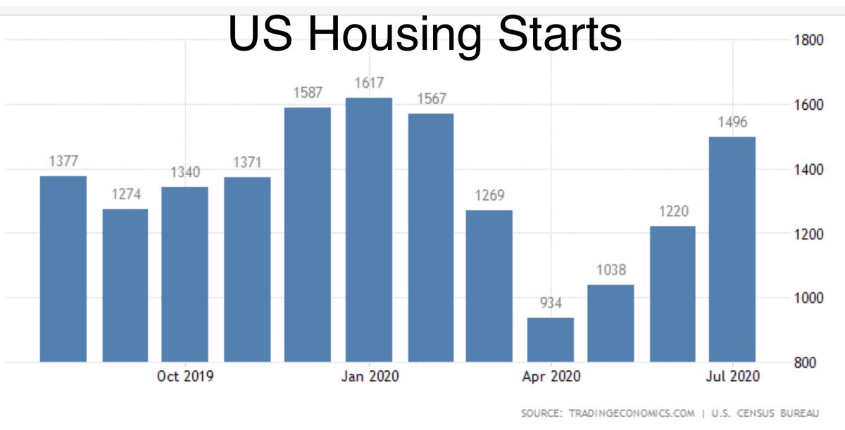 US Housing Starts (i.e. construction) are up, which has been reflected in the lumber futures which are up almost 300% from lows and over 200% YTD. 4/18