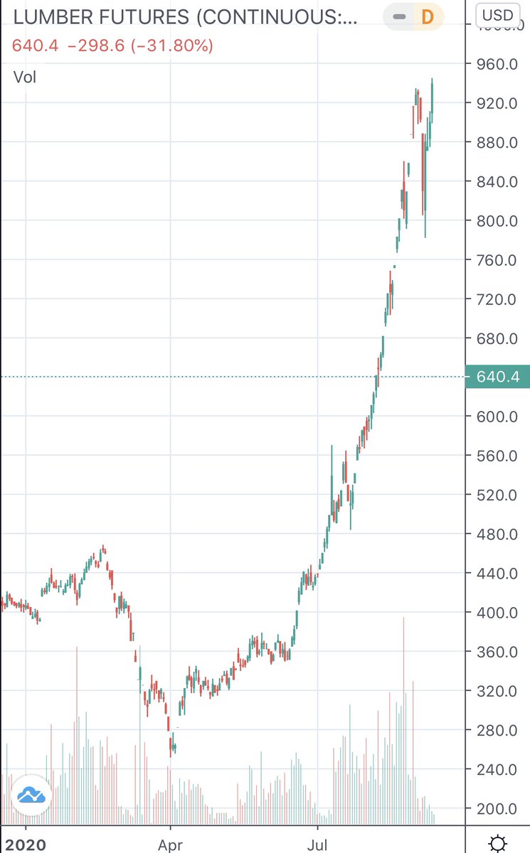 US Housing Starts (i.e. construction) are up, which has been reflected in the lumber futures which are up almost 300% from lows and over 200% YTD. 4/18