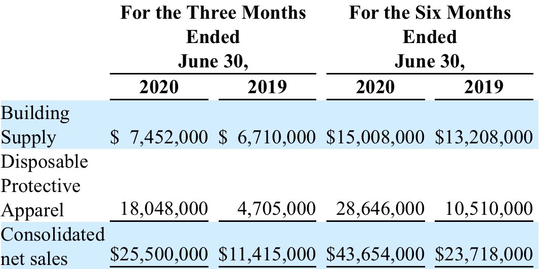 Accordingly, APT’s Building Supply segment has seen strong growth, as can be seen in the net sales per segment. (Most recent 10-Q. Shoutout to BamSEC  @getBamSEC)But, uhm... that’s only a tasty crumb of the loaf. Let’s talk about the elephant in the room that is line 2. 5/18
