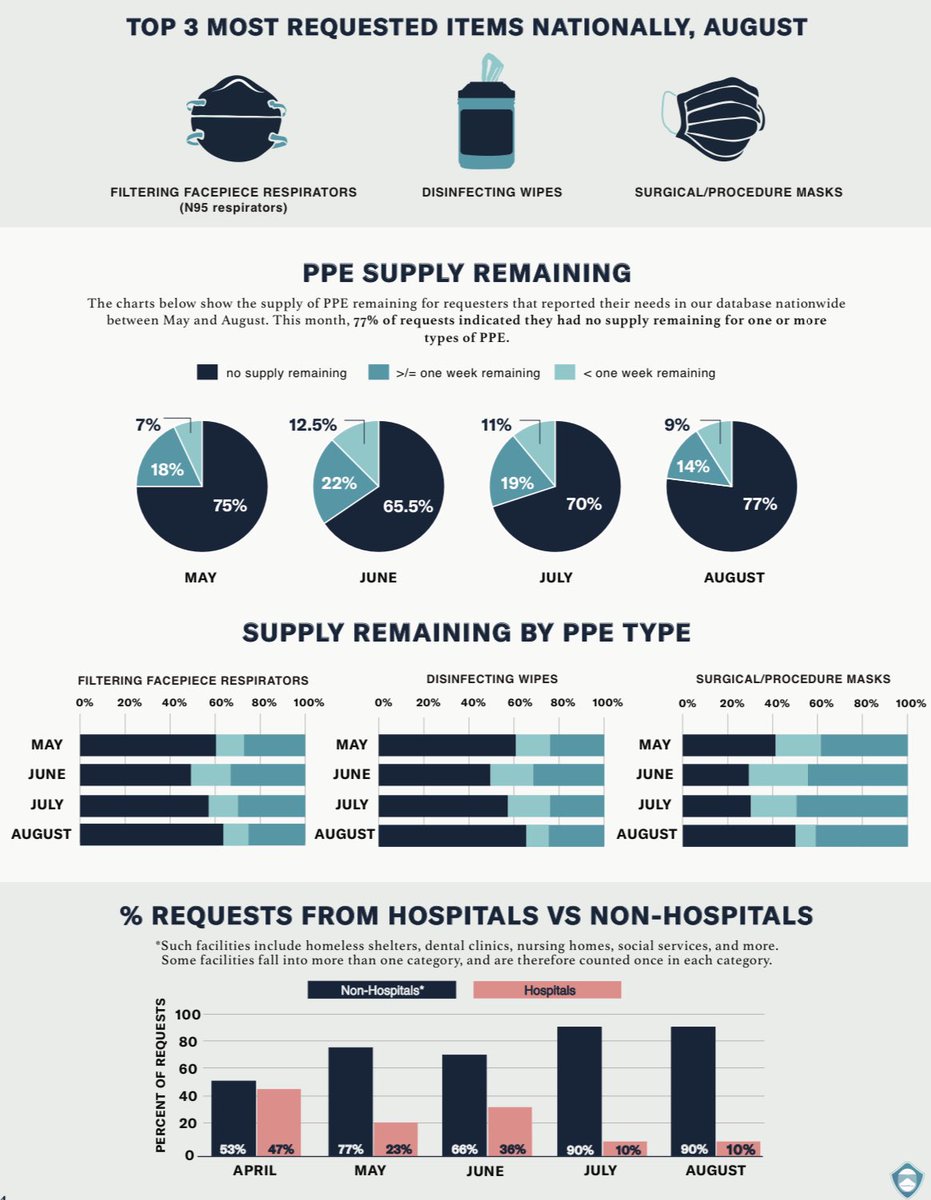 The US is experiencing a shortage of PPE. Many public and private entities including school, hospitals, unis & other entities need and want to stockpile PPE. Gov’t stockpiling will likely be a 4-6 year endeavor as current PPE supply exceeds demand ( http://getusppe.org&nbsp;) 6/18