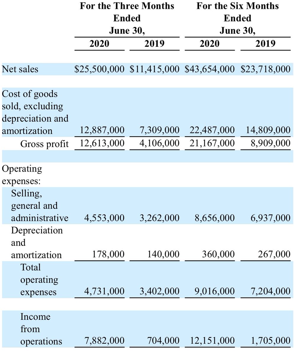 What’s even more incredible is APT’s operating leverage. After more than tripling their recent quarter’s gross profit YoY, operating expenses are up only roughly ~40% (!), resulting in a 1000% increase in operating profit YoY! 10/18