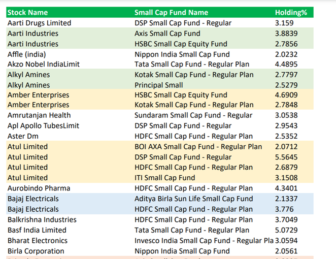 Here is the list of Small Caps Stocks which are choice of Top 20 Funds, I have arranged them as per the holding by each of the MFs, it will give us an understanding the choice of MF.  @nishkumar1977  @pandyapradeep 1