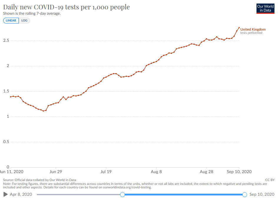 Let me give you some more examples:In the UK, we see that they have massively increased the number of test, and initially this caused the 'rate' to go down (very good) ... but then they got hit by a second wave and the rate has now shot back up. So this is bad.