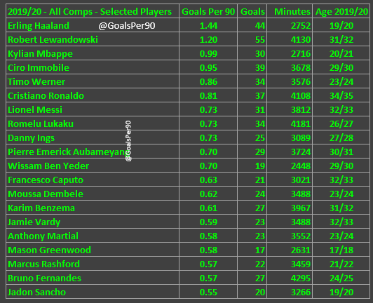GoalsPer90's tweet image. Some of the best Goals Per 90 from the 2019/20 season. Are the young guns going to take over from the legends?
#GoalsPer90