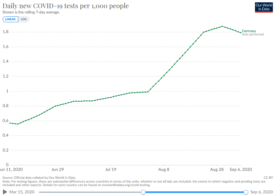 In Germany, they have also increased testing, but here the rate has stayed the same. This is also bad. Remember, if you test more people, the rate should go down. Staying flat is better than it going up, but it still indicates a problem.