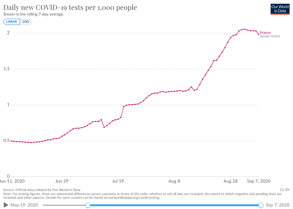 In France, the level of testing has also gone up, but the rate has shot up even more. This is really, really, really bad ... and if any politician in France says: "We are testing more so we are also finding more people", that's a lie.