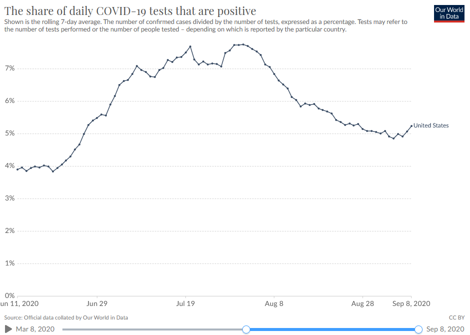 In the USA, testing levels have been flat recently, and we are starting to see the rate going down. So, like Sweden, here too things are getting better: (But remember, the USA still have many times more infected per capita than most other countries)