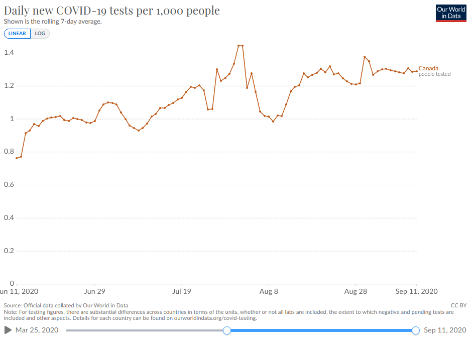 In Canada, they have also increased testing, but the rate is starting to go up again, but only slightly. Again, remember, it should go down when you test more people.