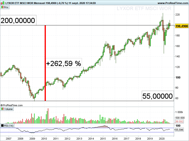 9/Et si vous êtes en MV en achetant des actions. PEUT ETRE qu'il faudrait changer de logiciel: regardez les ETF monde ou SP500 après le prochain Krach boursier! Voici des graphiques de 2 ETF monde qui surperfoment les fonds en euros. MAIS RENSEIGNEZ VOUS AVANT D'EN PRENDRE!