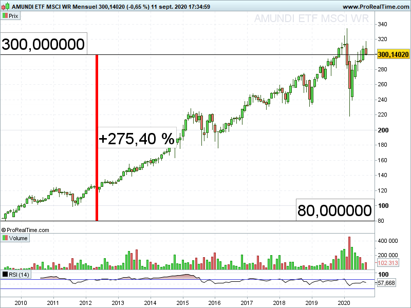 9/Et si vous êtes en MV en achetant des actions. PEUT ETRE qu'il faudrait changer de logiciel: regardez les ETF monde ou SP500 après le prochain Krach boursier! Voici des graphiques de 2 ETF monde qui surperfoment les fonds en euros. MAIS RENSEIGNEZ VOUS AVANT D'EN PRENDRE!