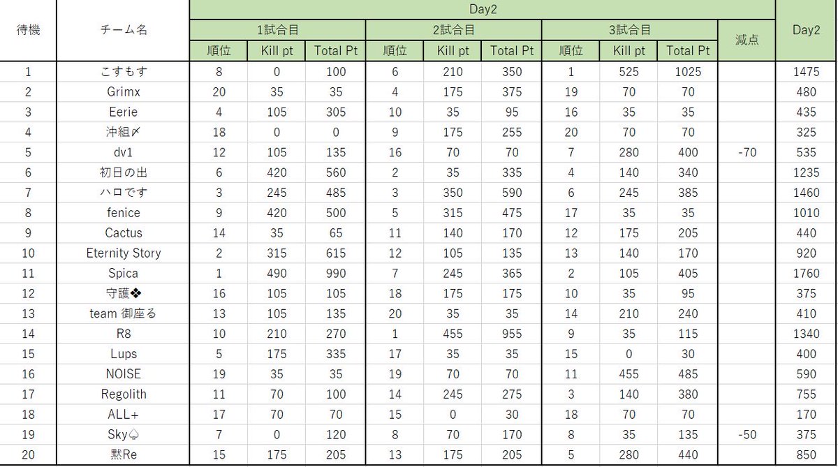 turf_channel's tweet photo. C9L~Day2の結果~
1位 : Spica 3630pt
2位 : R8 2940pt
3位 : ハロです2590pt
Spicaが一歩リード!!
このまま逃げ切るのか!?
Godさん,Hayaさんナイスパ♪
主催者様 @lqmmxxo
【アーカイブはこちら】
https://t.co/oIejkUIP2A
#荒野行動 #C9L #リーグ戦 #YouTube https://t.co/rYs8Nu8h1G