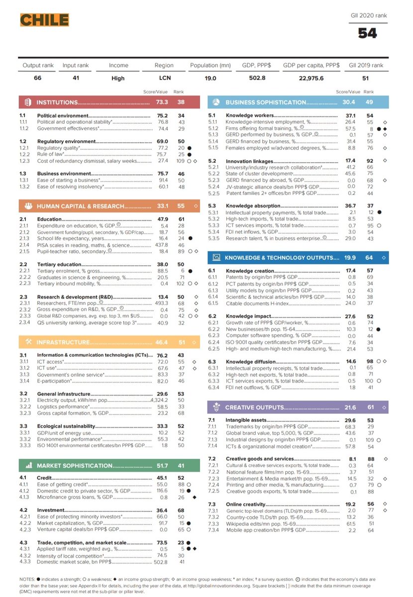 leomeyer's tweet photo. El ranking de innovación global 2020 nos deja líderes en Latam y lugar 54 en el mundo, pero eso es solo un promedio de varios factores... ¿y si miramos la radiografía de algunos indicadores? Solo así podemos saber qué hacemos bien y qué falta.
Abro hilo ---> https://t.co/HEt1eIe0pW
