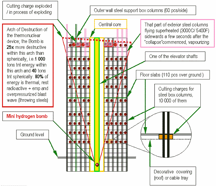 The "Finnish Military Expert" (FME) believed WTC was destroyed by ~10,000 cutting charges in both WTC1 & WTC2 & 4,000 in WTC7 to cut outer steel pillars with at least one small thermonuclear bomb [“mini hydrogen bomb”] in all three bldgs17/ https://web.archive.org/web/20110218081523/http://www.saunalahti.fi/wtc2001/soldier1.htm