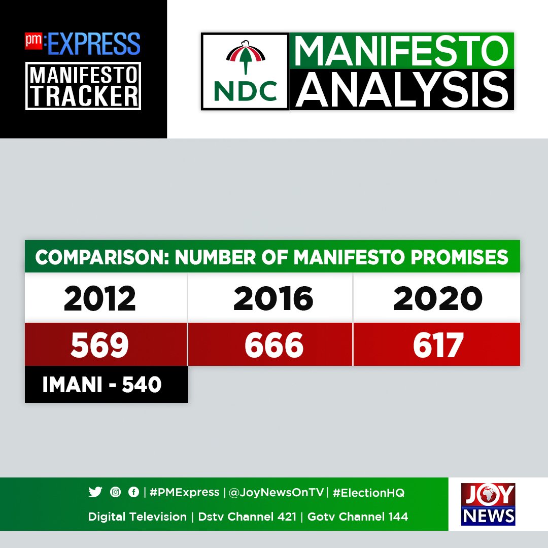 Nuetey's tweet photo. Here is our breakdown of the NDC 2020  Manifesto. Some really fascinating insights from the numbers. My standout take is how the NDC returns to its social democratic base in the 2020 manifesto compared to 2016 when they lost. See social protection numbers. #ElectionHQ https://t.co/tp5U2Fph3S