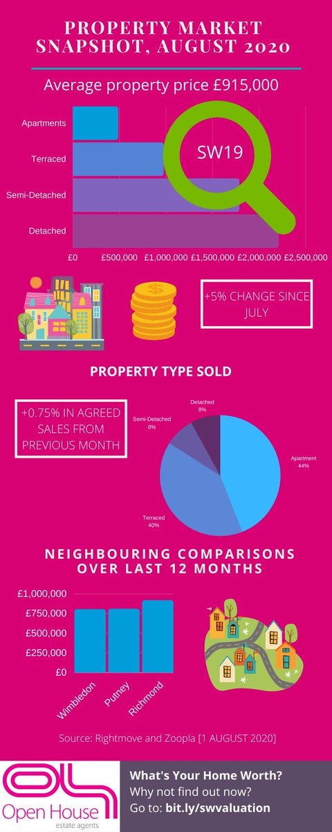 DanToProperty's tweet photo. The latest snapshot of the local property market here in Wimbledon. Demand stabalises with a 0.75% increase in sales from July to Aug. And we're still seeing a positive year-on-year uplift in property views across SW postcodes, which indicates a buoyant market (Rightmove). https://t.co/0QnuBbkbPd