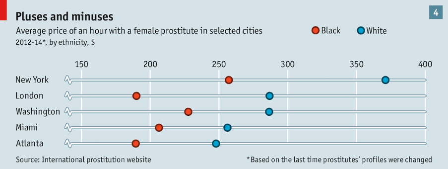 But it's not just Nigerian womenBlack women are seen as less attractive than women of other nationalities across the world. Certain facial features make us seem less attractive, even in the sex trade/prostitution according to this chart from the  @TheEconomist  https://twitter.com/MrOdanz/status/1304690107321114624