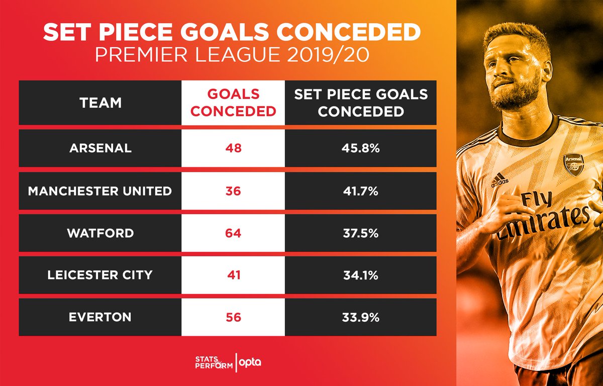 8.Defend set pieces better