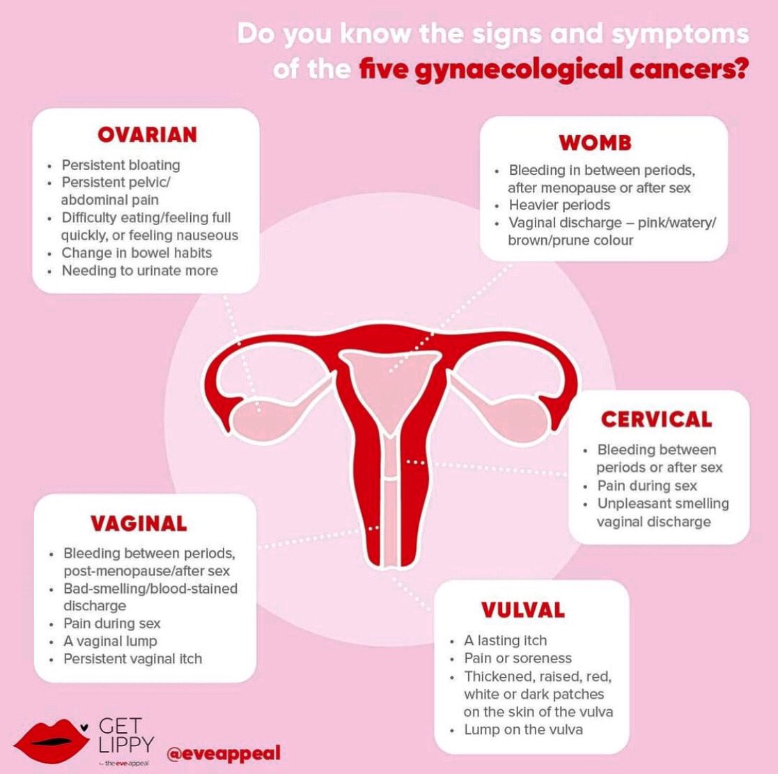 It’s #gynaecologicalcancerawarenessmonth 
The five gynaecological cancers are #vulvalcancer #vaginalcancer #cervicalcancer #wombcancer and #ovariancancer

💕 the @TheEveAppeal poster - Share it widely!!
#knowyourbody #getyoursymptomschecked #smashthestigma #womenshealth