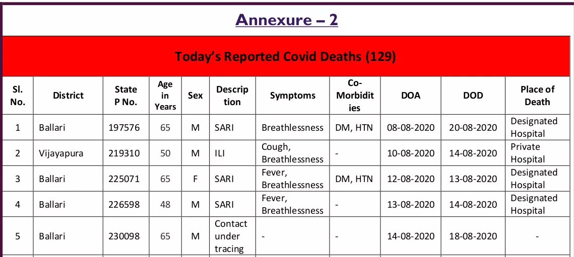 Karnataka provides very detailed information on all its discharges and deaths in its daily bulletinI scraped that data (from Jul-14 to Sep-10), and this thread contains a detailed analysis  #CoronavirusInIndia  https://twitter.com/DHFWKA/status/1304052909156360192
