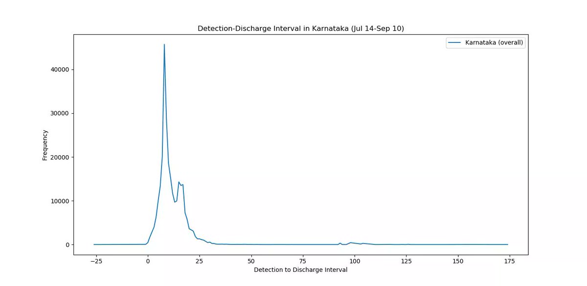 DISCHARGES:From the Patient no.,we can calculate the date of confirmation. This allows us to estimate the interval between Confirmation-Discharge- Distribution is bimodal (2 peaks) - Peak at ~7 days (due to mild/asymp.) - Peak at 14-16 days (due to severe/symp. )